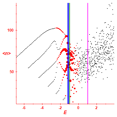 Peres lattice <N>